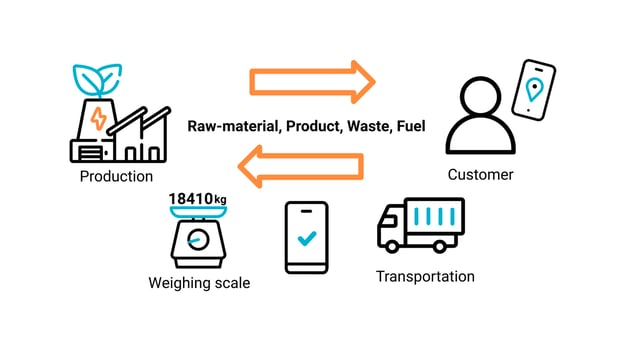 mScales_material_flow