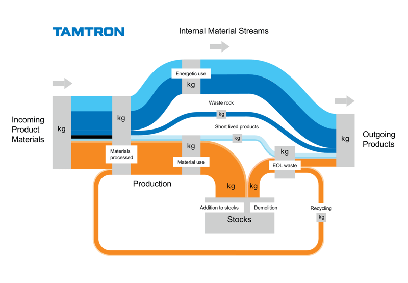 Tamtron_material_flow