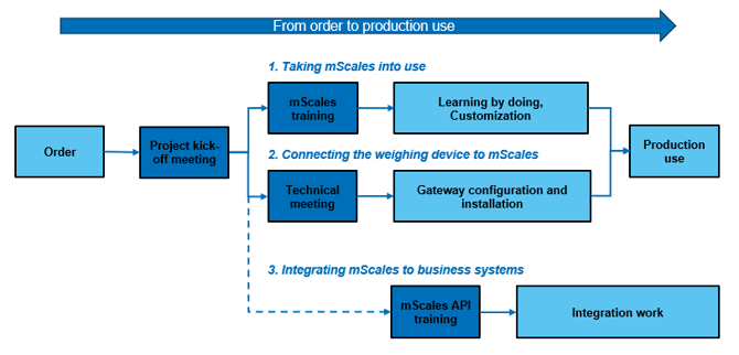 mScales_Onboarding_Process_EN