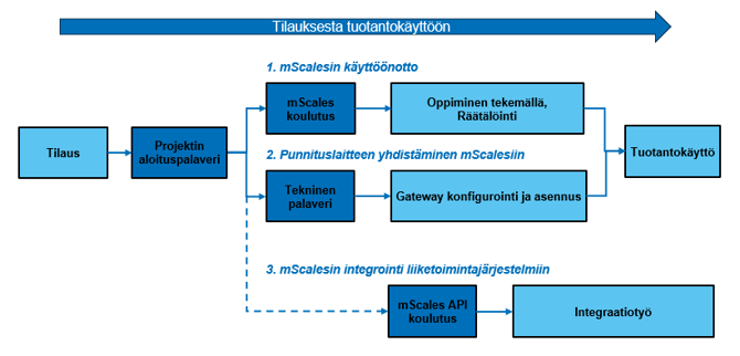 mScales_Onboarding_Process_FI