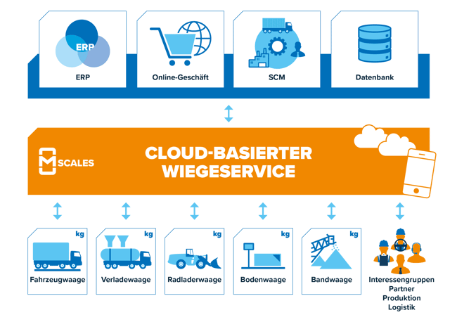 Cloud-Basierter-Wiegeservice_mScales_DE_2025