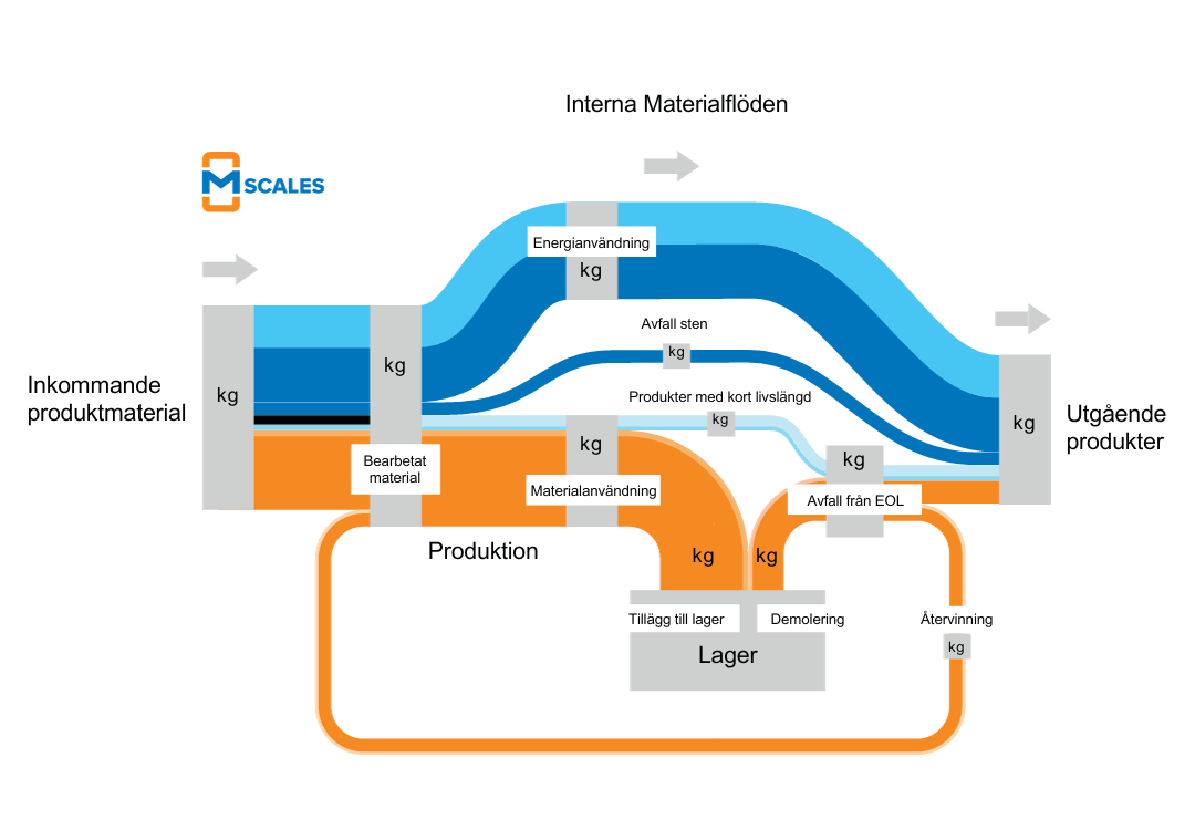 New_mScales_Material_flows_SV