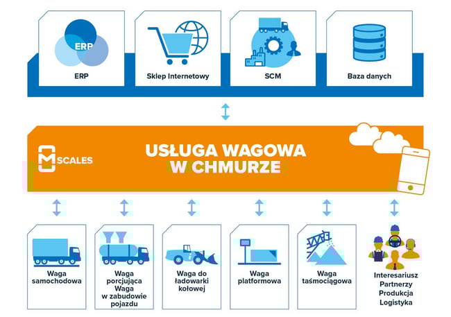 Usługa ważenia mScales_PL