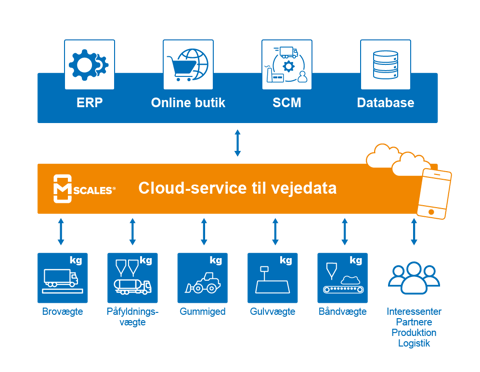 mScales_cloud_service_till_vejedata