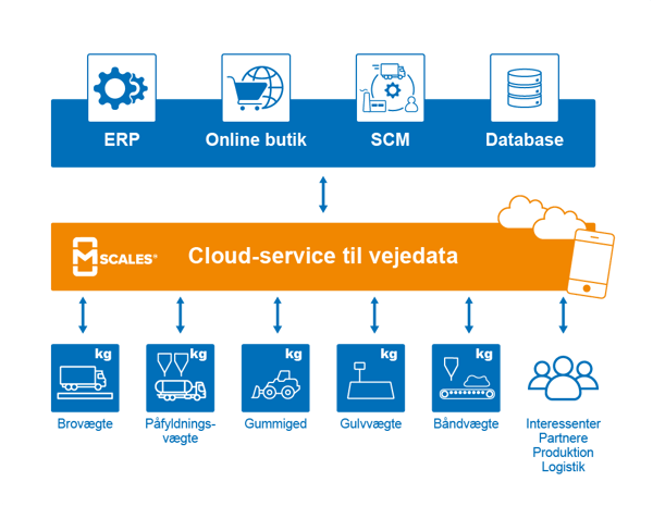 mScales_cloud_service_till_vejedata