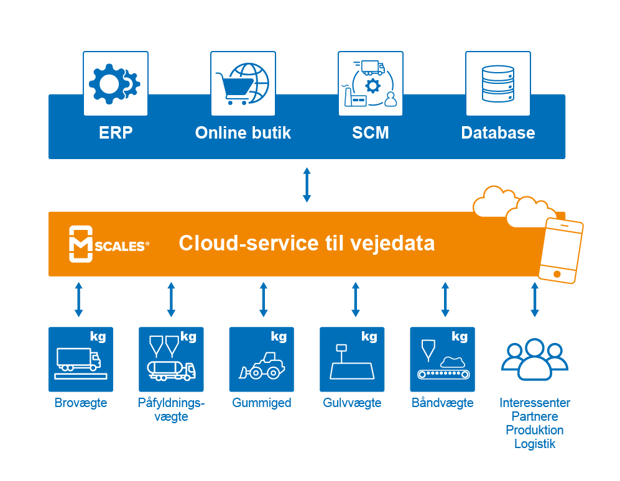 mScales_cloud_service_till_vejedata