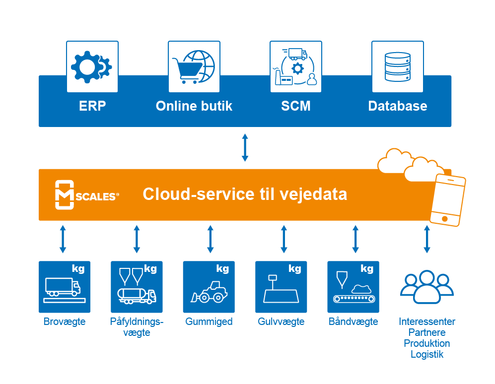 mScales_cloud_service_till_vejedata