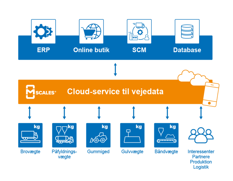 mScales_cloud_service_till_vejedata_DA