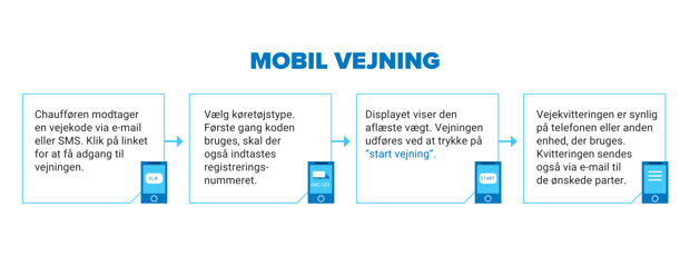 Illustration af mScales mobilvejning trin for chauffører: modtag kode, vælg køretøj, start vejning og få en digital kvittering.