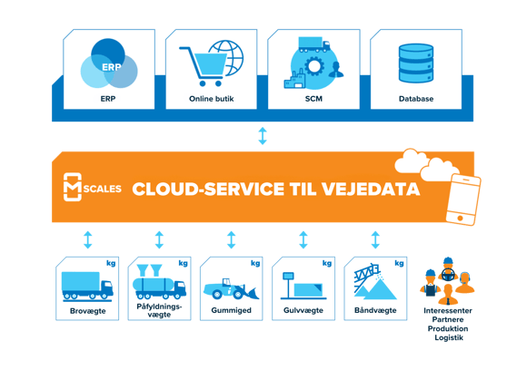 mScales_cloud_weighing_service_DA