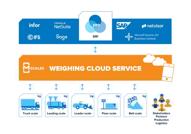 Illustration showing how different types of scales connect to the mScales cloud platform, which integrates with any ERP system.