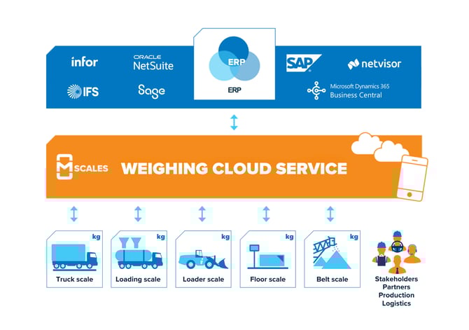 Illustration showing how different types of scales connect to the mScales cloud platform, which integrates with any ERP system.
