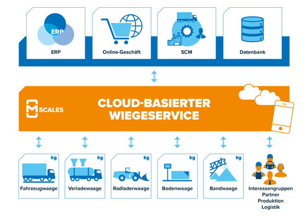 Cloud-Based_Weighing_service_mScales_DE