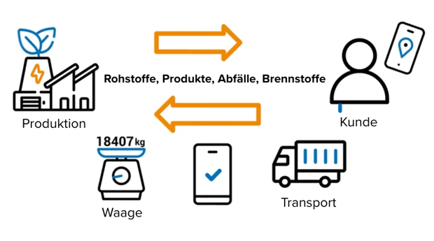 Illustration eines Lieferkettenprozesses mit Produktion, Wiegen, Transport und Kundeninteraktion.