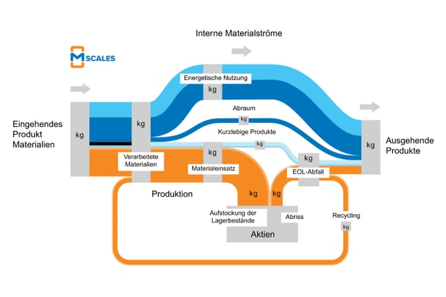 Diagramm zum Lebenszyklus eines Produkts von Rohmaterial bis zur Entsorgung, mit deutschen Beschriftungen. Es zeigt energieintensive Produktion, Verarbeitung, Herstellung, Vertrieb, Konsum und Entsorgung sowie die Interne Materialströme (Internet Material Flow). Gewichte sind in Kilogramm angegeben