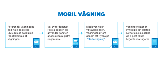 Illustration av stegen i mScales mobilvägning för förare: ta emot kod, välj fordon, starta vägning och få ett digitalt kvitto.