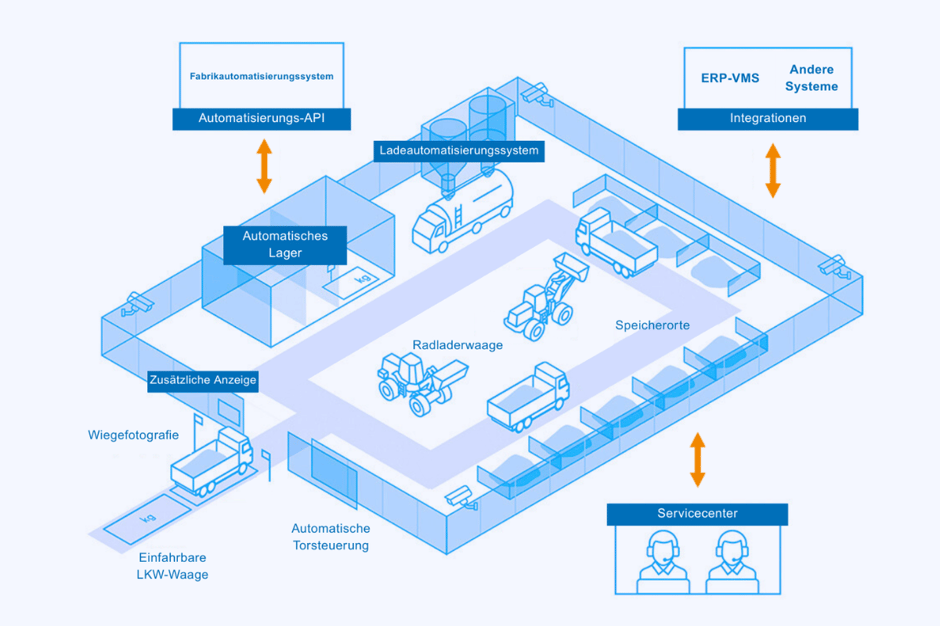 Layout eines Fabrikautomatisierungssystems mit deutschen Beschriftungen: automatisches Lager, Verladeautomatisierung, Servicezentrum, ERP- und VMS-Anbindungen über APIs, Lkw-Waage, Infodisplay und Lagerplätze.