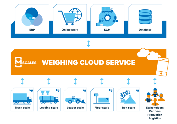 mScales_Weighing-Cloud-Service_EN