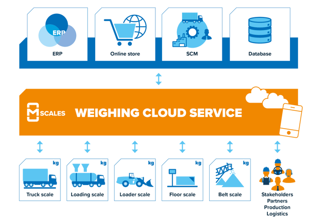 mScales_Weighing-Cloud-Service_EN