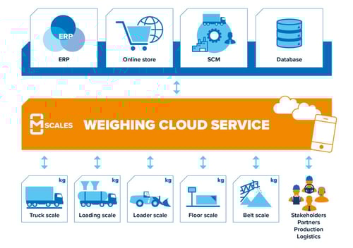 mScales_weighing_cloud_service_EN