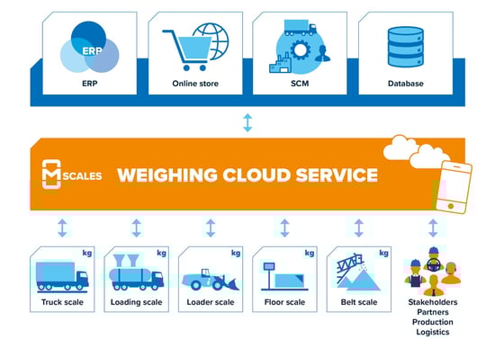 mScales_weighing_service_Tamtron_graphics_EN