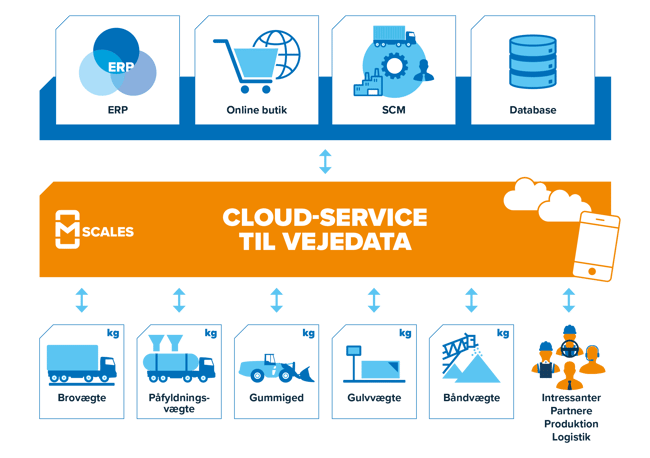 mScales_Cloud_service_vejedata_DA_2025
