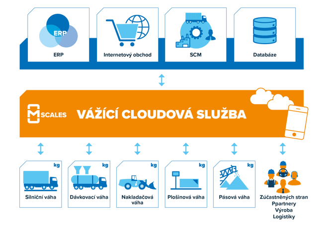 mScales_Vazici_Cloudova_sluzba_CZ_2025