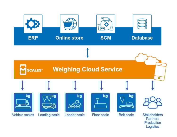 mScales_weighing_service