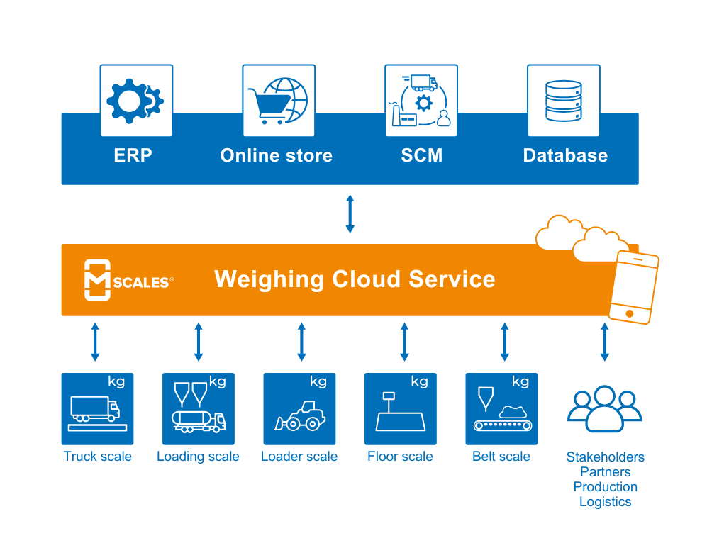 mScales_weighing_service