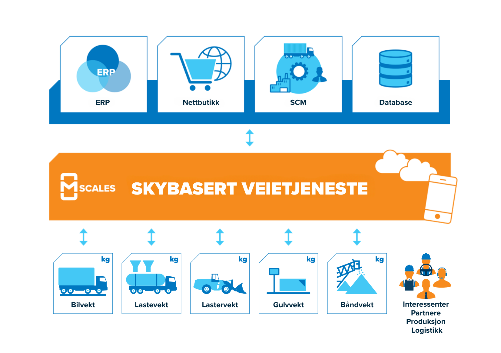 Illustrasjon av mScales skytjeneste som kobler sammen ulike typer industrielle vekter og forretningssystemer til ett helhetlig system.