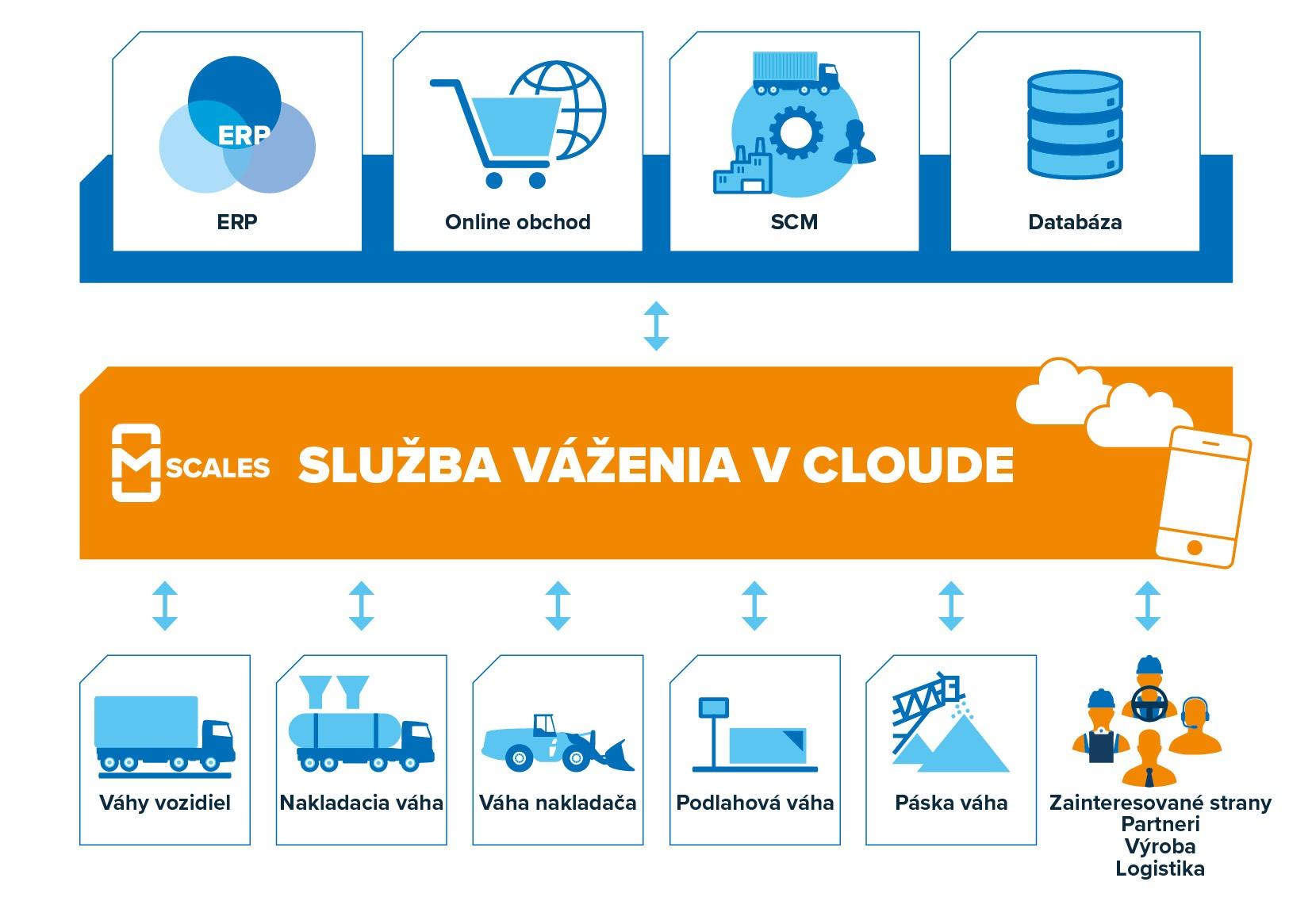 sluzba-vazenia-mScales_SK