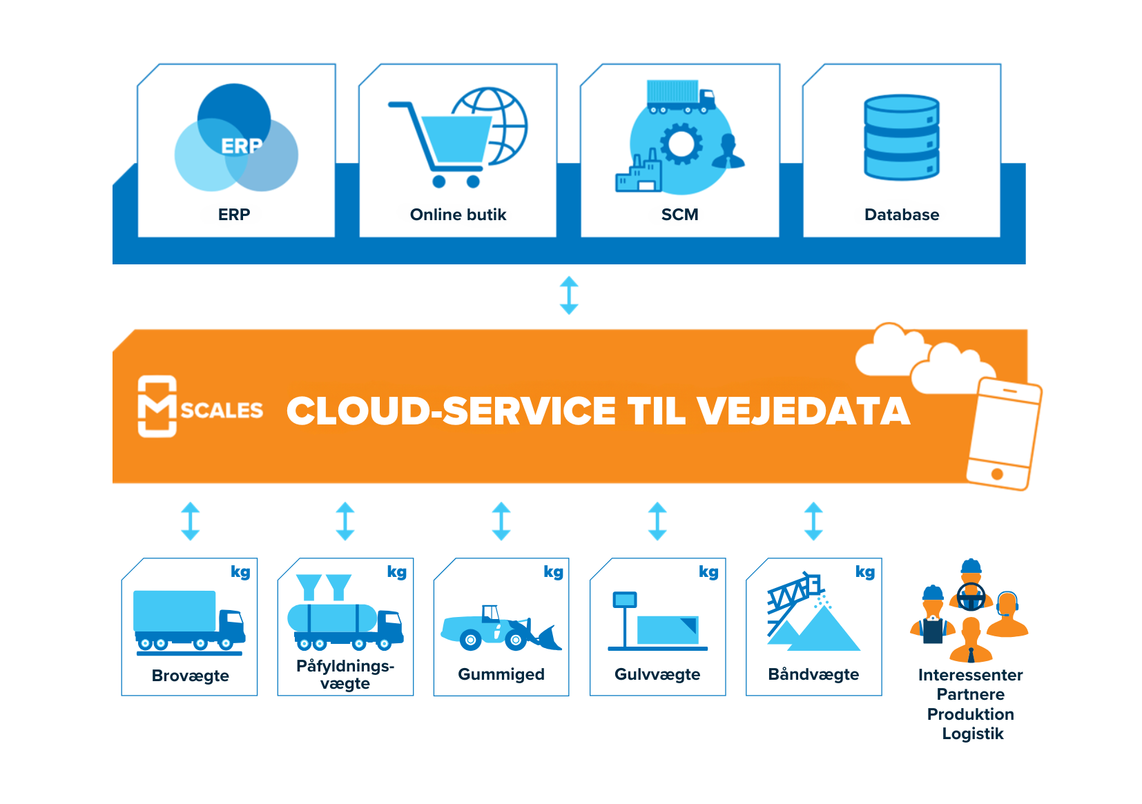 mScales_cloud_service_till_vejedata_DA