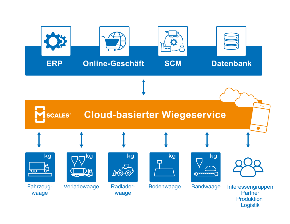 mScales_DE_Cloud-basierter Wiegeservice