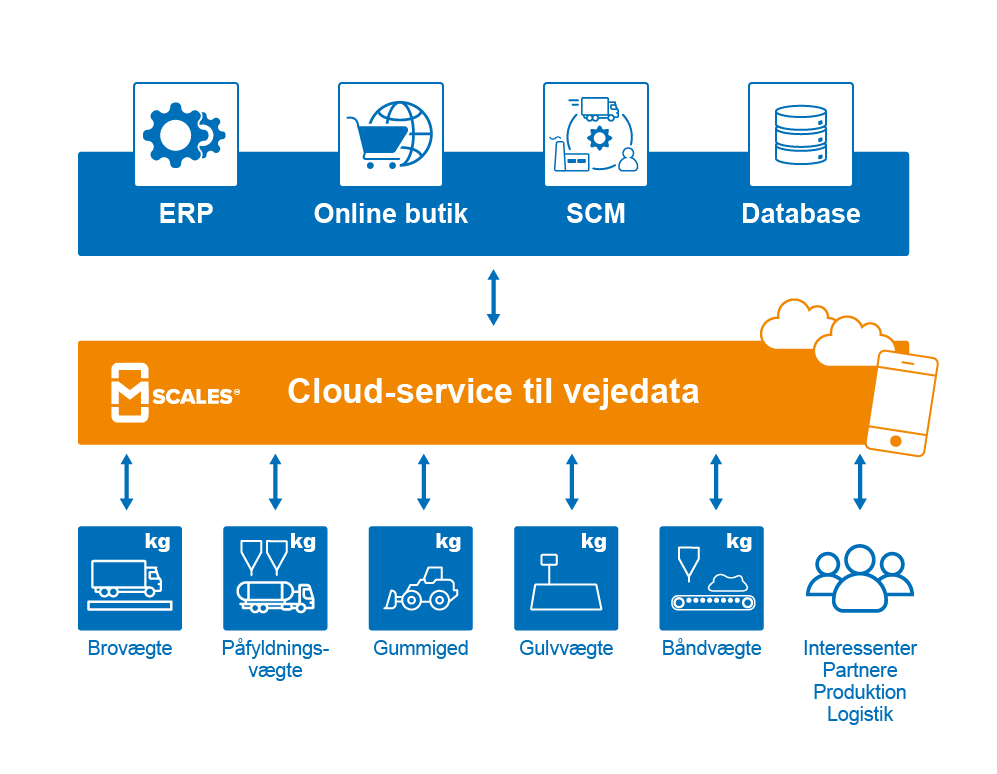 mScales_weighing_cloud_service_DA_